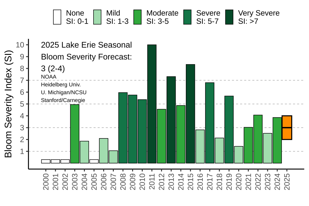 Lake Erie algal bloom severity chart, 2000–2026.
