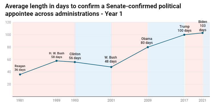 Average length in days to confirm a Senate-confirmed political appointee across administrations - Year 1