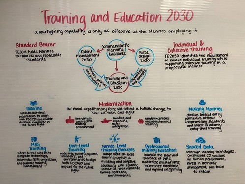 Visualization of USMC Training and Education 2030