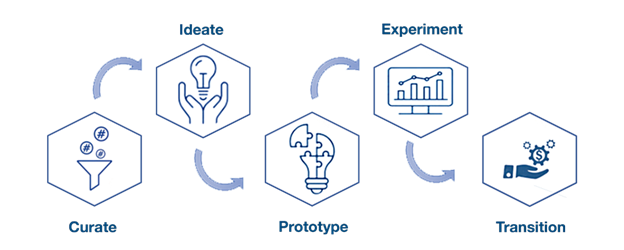 Innovation lifecycle with five steps: Curate, Ideate, Prototype, Experiment, Transition