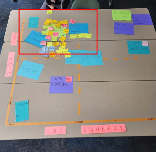Dozens of sticky notes on a quadrant with a red box over those in the top left.