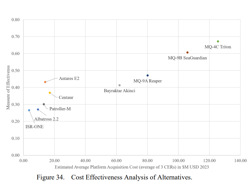 Chart of cost effectiveness analysis of alternatives