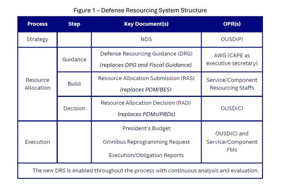 Figure 1 - Defense Resourcing System Structure