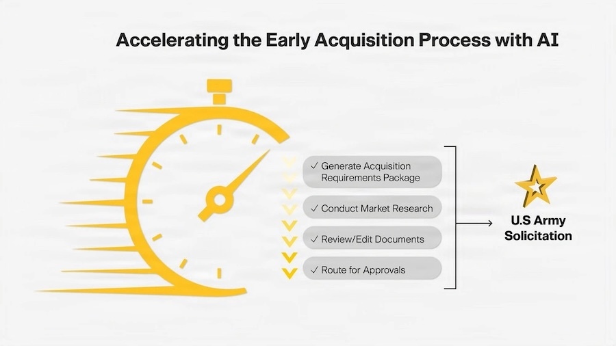 graphic depicting Army solicitation process