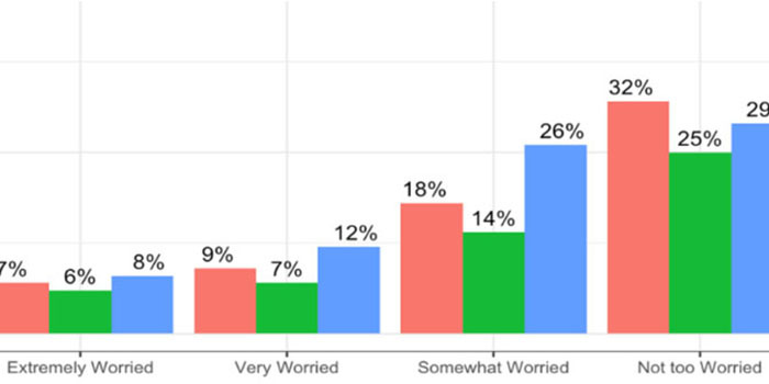 Bar graph showing how worried Boston residents are about their finances.