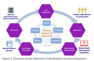 NSF Cyberinfrastructure
