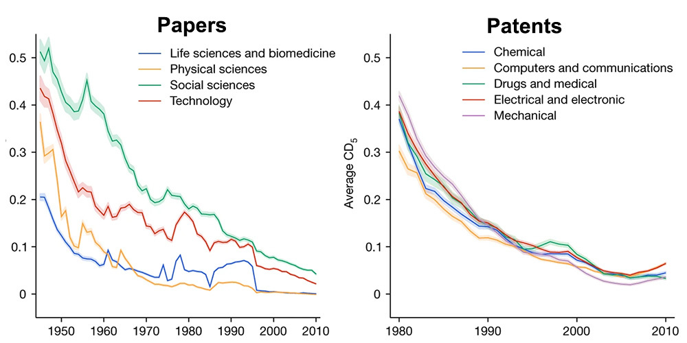 Colored line graphs showing declines over time.