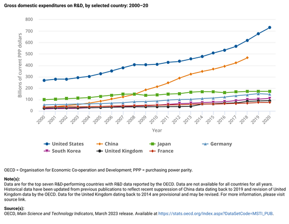 Gross domestic expenditures on R&D, by selected country: 2000–20