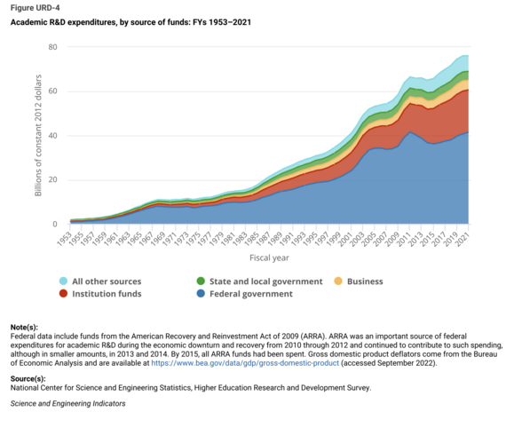 Academic R&D expenditures, by source of funds: FYs 1953–2021