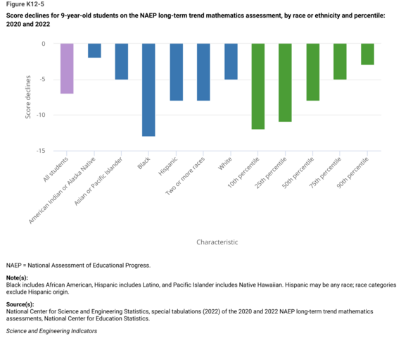 Figure: Score declines for 9-year-old students on the NAEP long-term trend mathematics assessment, by race or ethnicity and percentile: 2020 and 2022