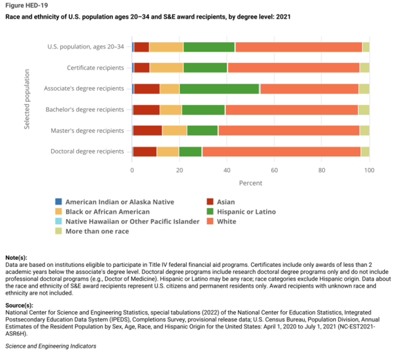 Race and ethnicity of U.S. population ages 20–34 and S&E award recipients, by degree level: 2021
