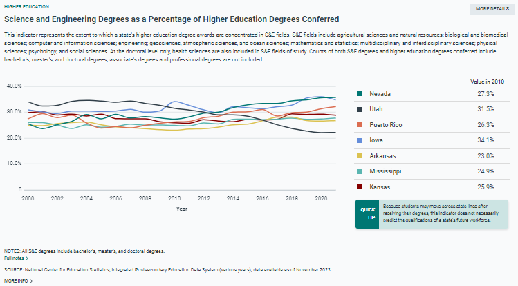 Screenshot from the State Science and Engineering Indicators website