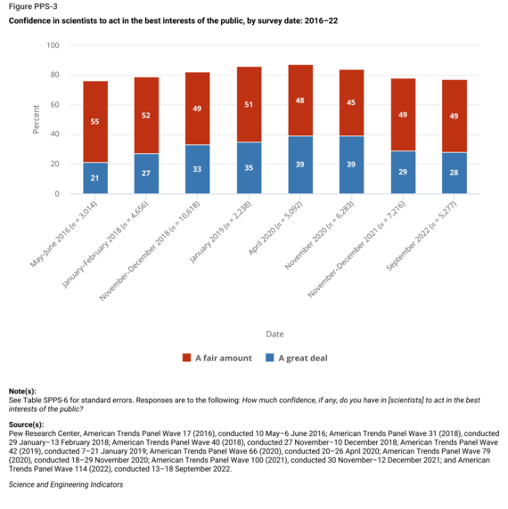 Confidence in scientists to act in the best interests of the public, by survey date: 2016–22