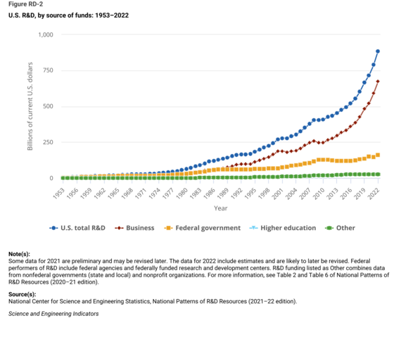 U.S. R&D, by source of funds: 1953–2022