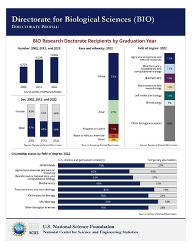 Biological Sciences Directorate Profile