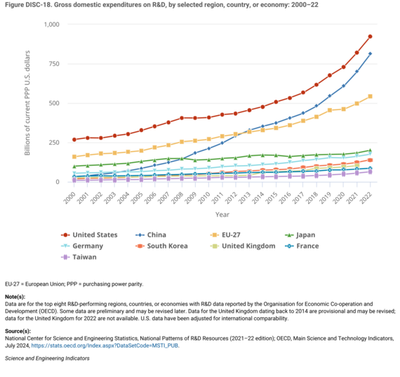 Gross domestic expenditures on R&D, by selected region, country, or economy: 2000–22