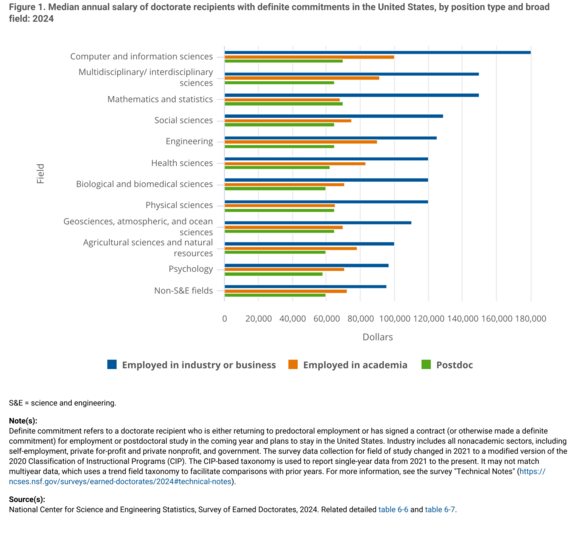 Median annual salary of doctorate recipients with definite commitments in the United States, by position type and broad field: 2024