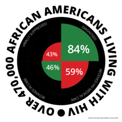 Over 470,000 African Americans living with HIV. National Black HIV/AIDS Awareness Day, 7 February.