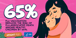 65%: Flu vaccination reduces the risk of flu-associated death among healthy children by 65%. #FightFlu. CDC.