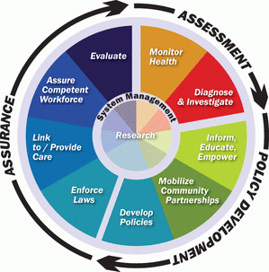 Wheel image shows components of public health policy