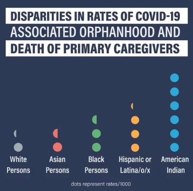 Graph: Disparities in rates of COVID-19 associated orphanhood and death of primary caregivers