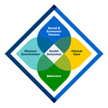 Image shows a diamond-shaped model that lists four social determinants of health 