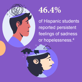 46.4 percent of Hispanic students reported persistent feelings of sadness or hopelessness