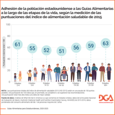 Image shows a Spanish-language graphic on adherence to the Dietary Guidelines.