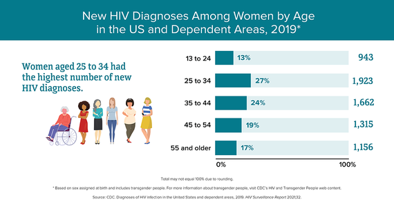 HIV DATA Women 2