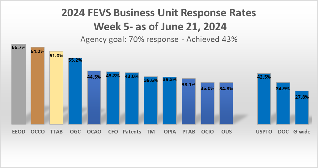 USPTO FEVS response rate by BU as of 6/21