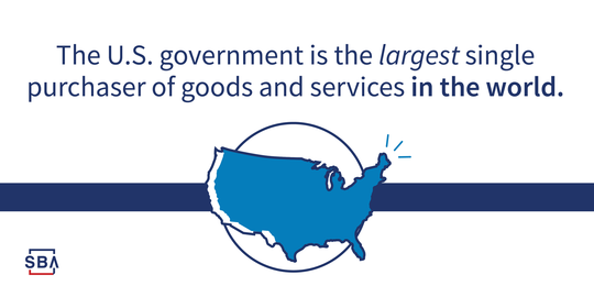 The U.S. government is the largest single purchaser of goods and services in the world