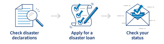 SBA Disaster Loans  Check disaster declarations  Apply for a disaster loan   Check your status 