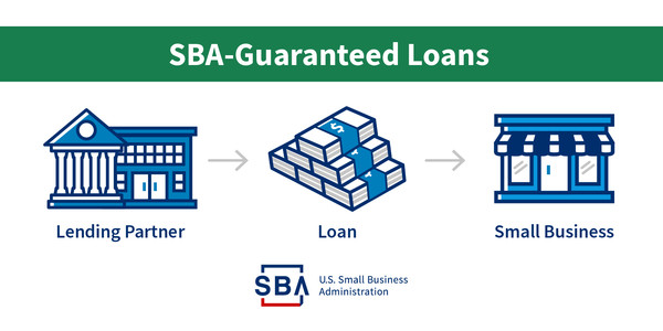 SBA-Guaranteed Loans