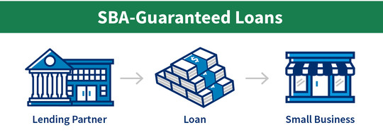 SBA-Guaranteed Loans