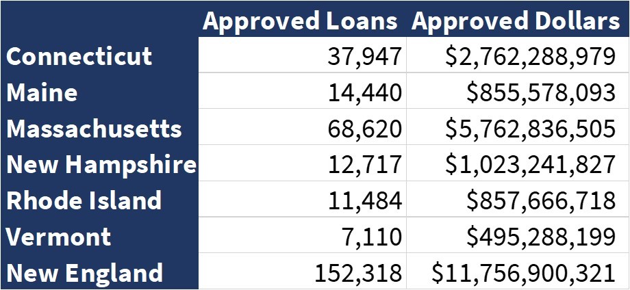 new england ppp loan totals by state 