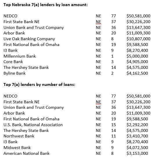 Top Nebraska Lenders in FY2021