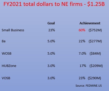 Total Dollars to NE Firms in FY2021