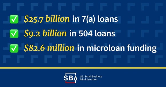 Blue background with the SBA logo and the following text: $25.7B in 7(a) loans, $9.2B in 504 loans and $82.6M in microloan funding