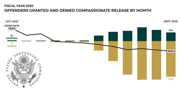 Compassionate Release: The Impact of the First Step Act and COVID-19 ...