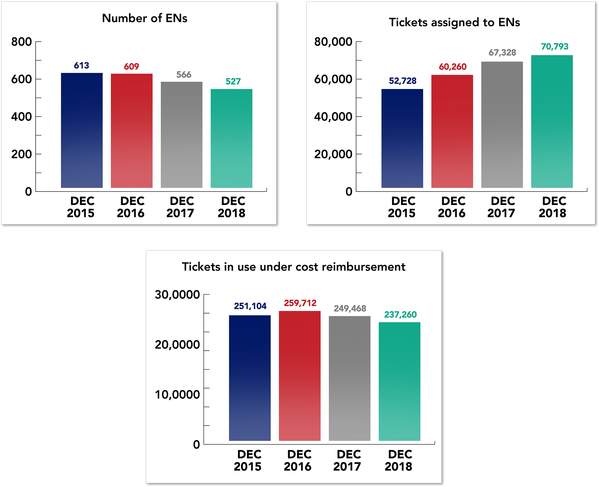 Number of ENs	DEC. 2015: 613	DEC, 2016: 609	DEC, 2017: 566	DEC, 2018: 527