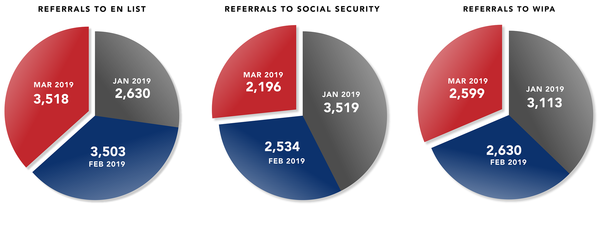 Referrals to EN list Jan 2,630/Feb 3,503/Mar 3,518. Referrals to SSA Jan 3,519/Feb 2,534/Mar 2,196. Referrals to WIPA Jan 3,113/Feb 2,630/Mar 2,599.