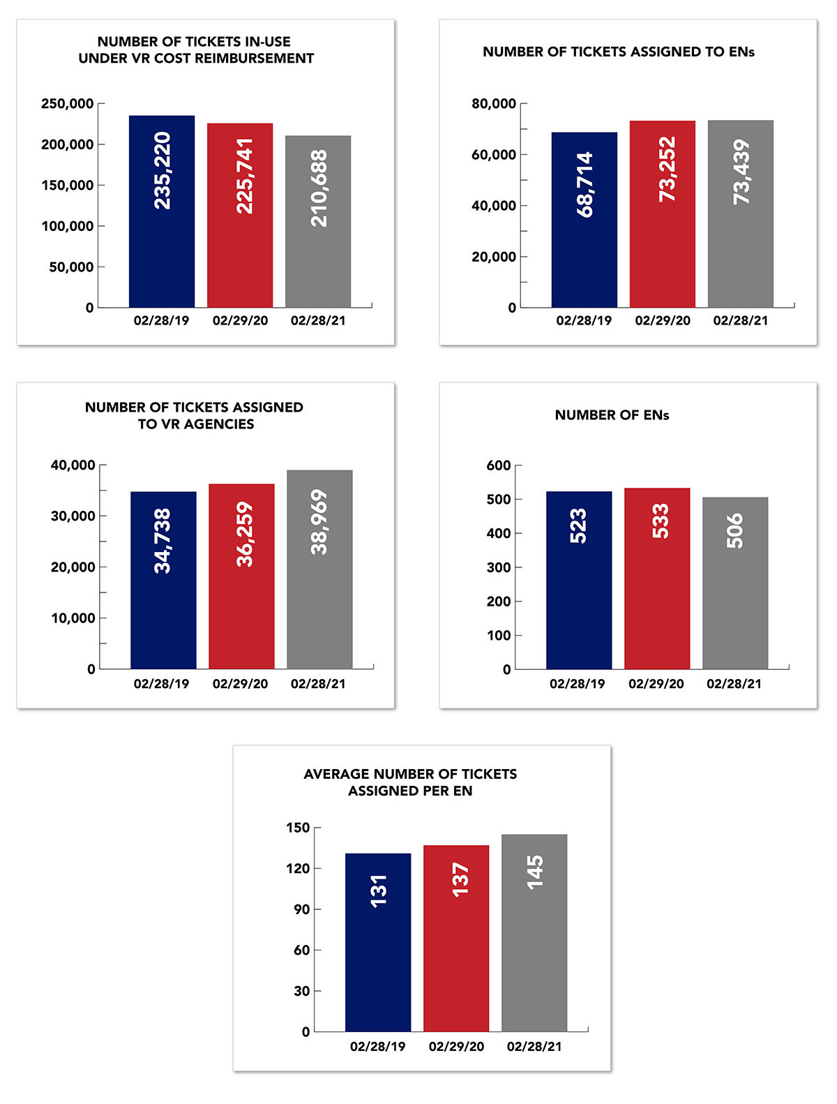 Bar graphs showing Ticket to Work Performance