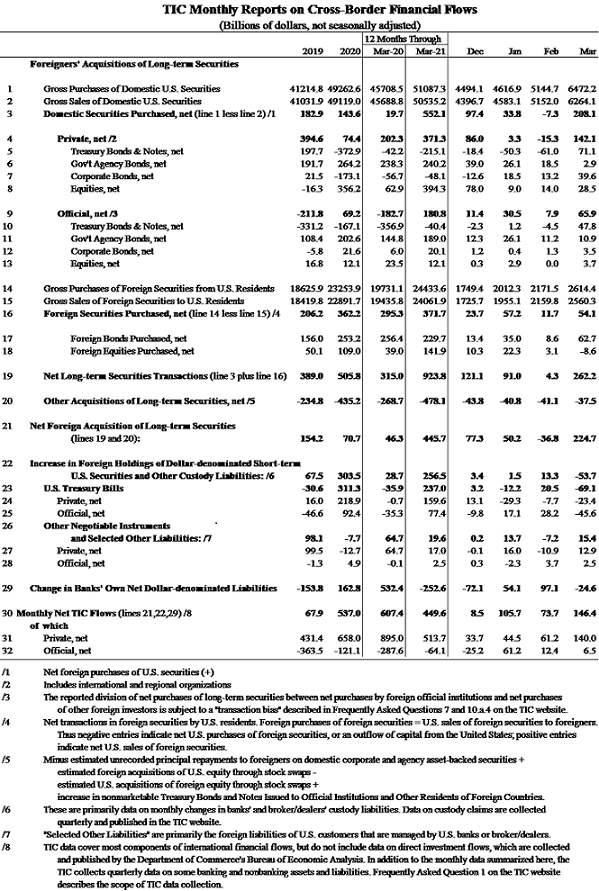 TIC Monthly Report March