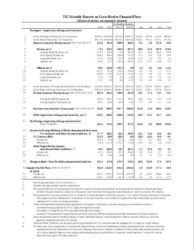 Treasury International Capital Data For September