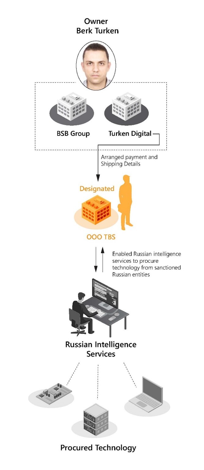 Chart illustrating Berk Turken and Turken Digital 