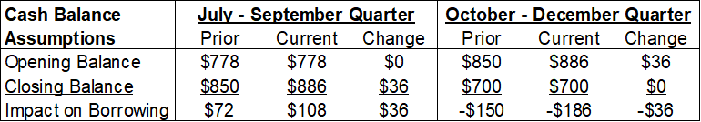 Treasury Announces Marketable Borrowing Estimates.Chart.October 2024