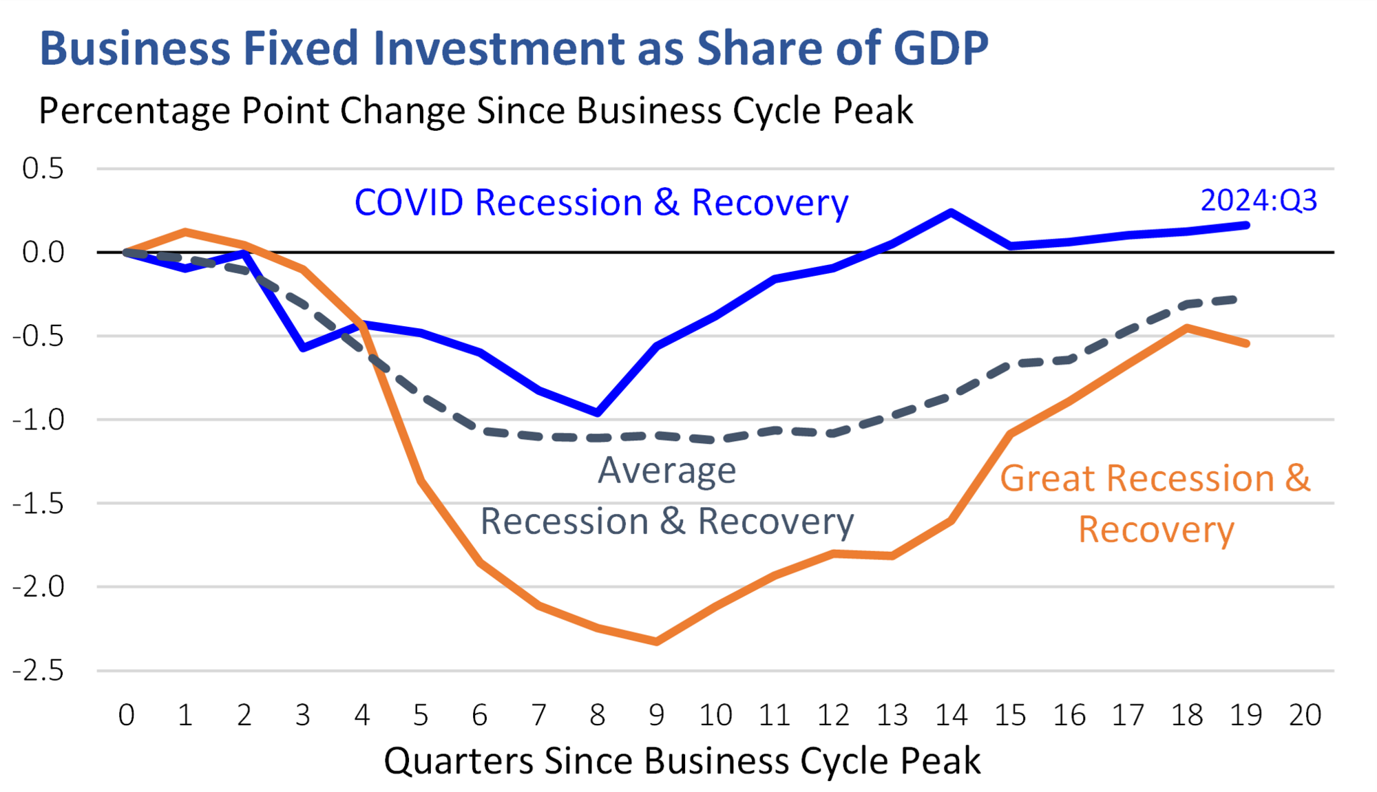 Figure 1 - Business Fixed Investment as Share of GDP