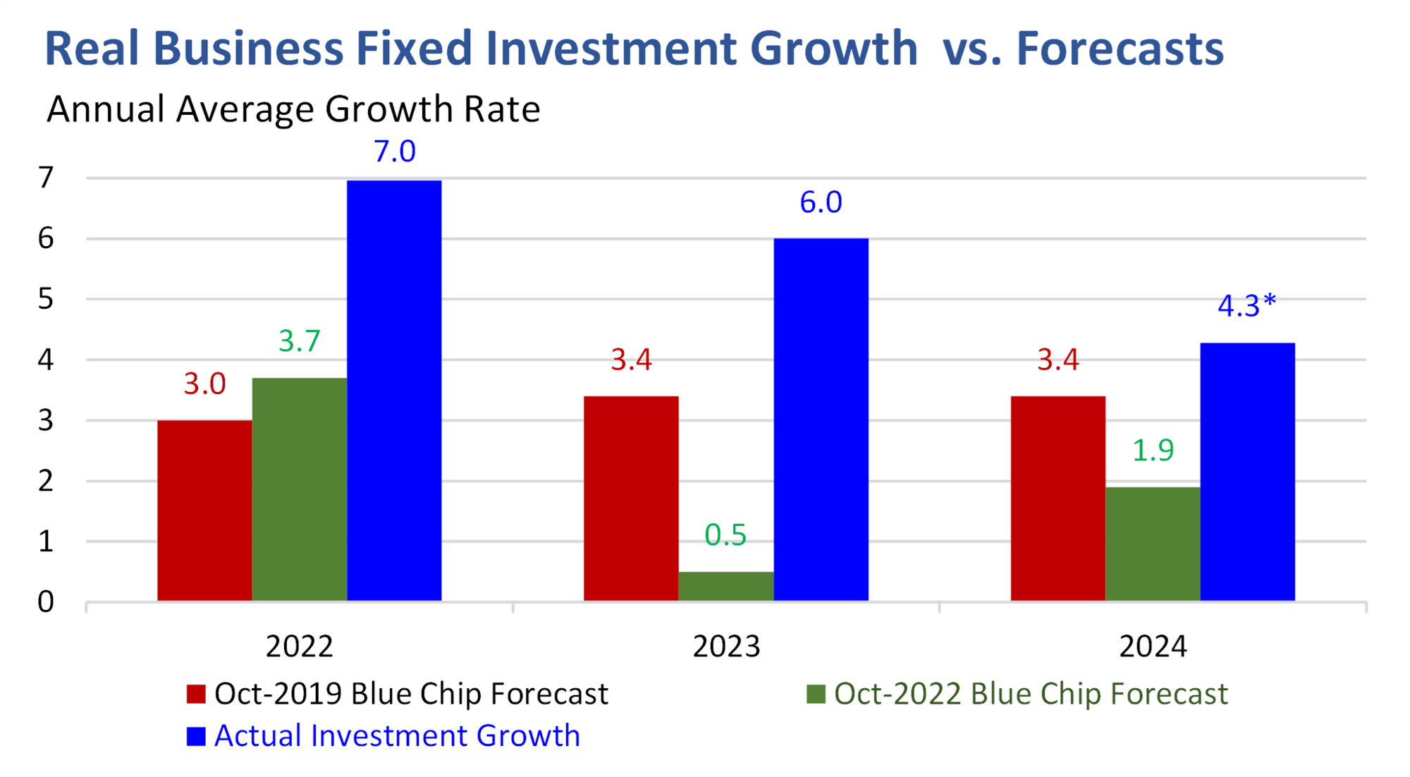 Figure 2 - Real Business Fixed Investment Growth vs. Forecasts