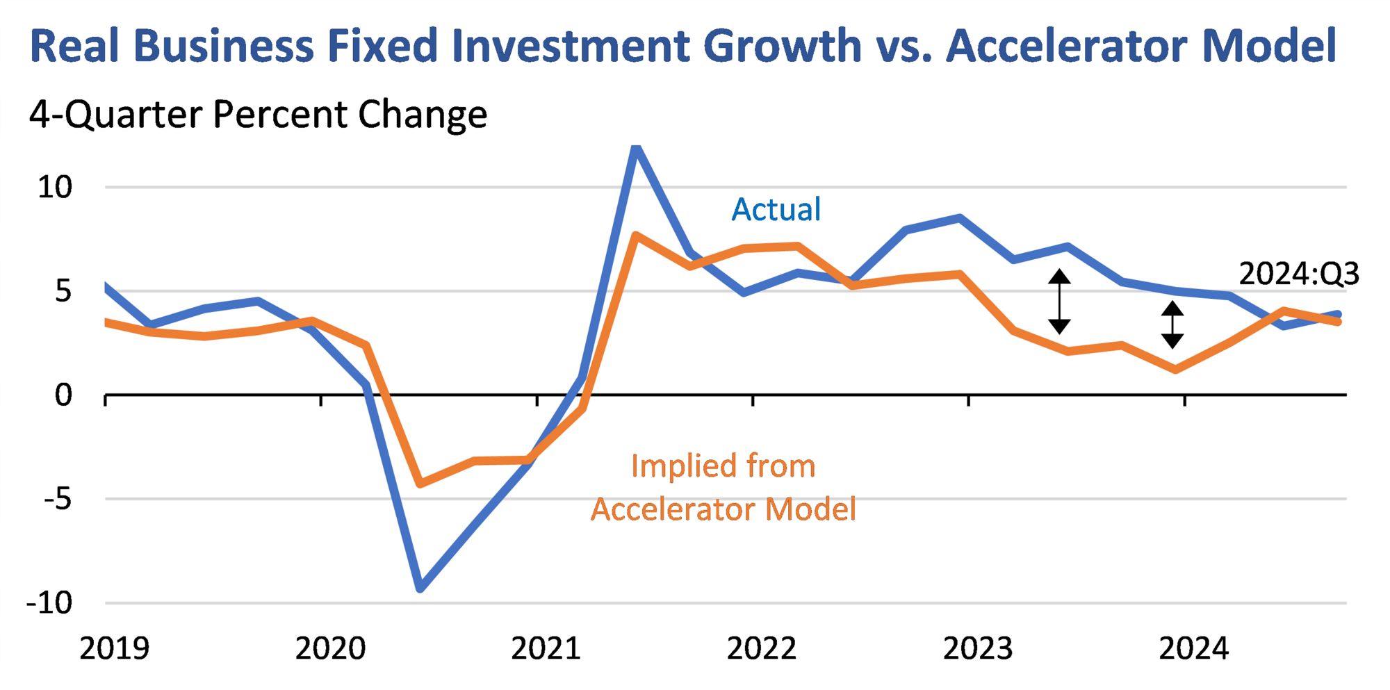 Figure 3 - Real Business Fixed Investment Growth vs. Accelerator Model
