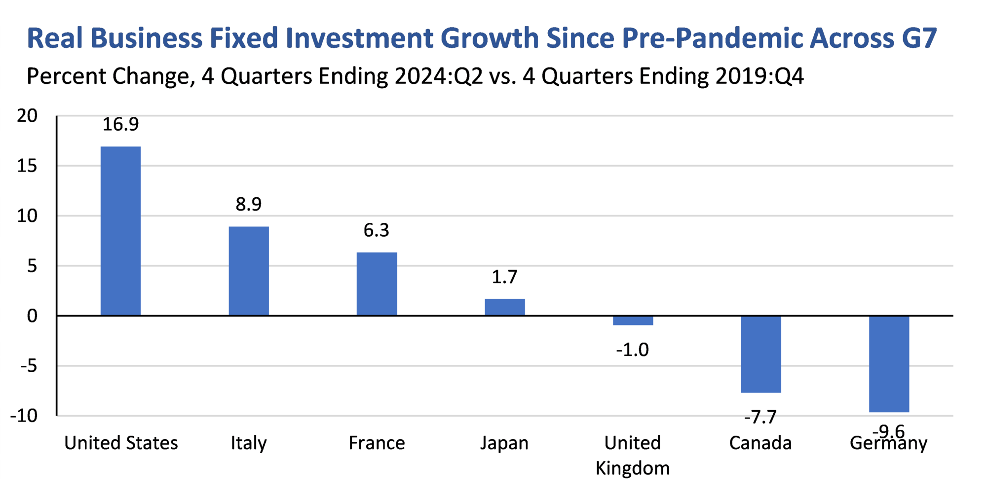 Figure 4 - Real Business Fixed Investment Growth Since Pre-Pandemic Across G7